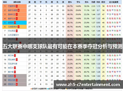 五大联赛中哪支球队最有可能在本赛季夺冠分析与预测