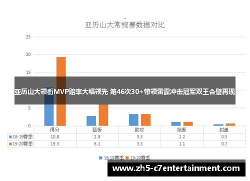 亚历山大领衔MVP赔率大幅领先 第46次30+带领雷霆冲击冠军双王合璧再现